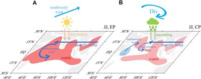 Revisiting the different responses of the following Indian summer monsoon rainfall to the diversity of El Niño events